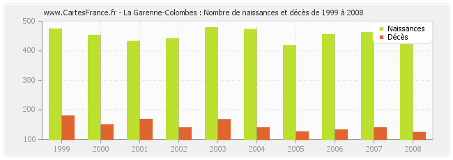 La Garenne-Colombes : Nombre de naissances et décès de 1999 à 2008